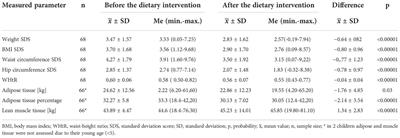 Familial dietary intervention in children with excess body weight and its impact on eating habits, anthropometric and biochemical parameters